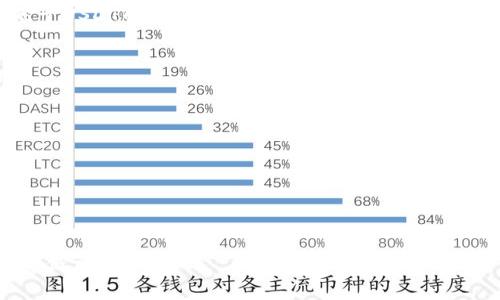   如何查看和管理USDT钱包中的资产 / 
 guanjianci USDT, 钱包, 加密货币 /guanjianci 

随着数字货币的快速发展，USDT（泰达币）作为一种广受欢迎的稳定币，在.crypto领域中扮演着重要角色。许多用户开始寻找如何查看和管理他们USDT钱包中的资产。本文将深入探讨如何查看USDT钱包，管理您的加密货币资产，以及常见问题的解答。

USDT是什么？
USDT是一种由Tether公司发行的稳定币，其价值与美元挂钩，1 USDT通常等于1美元。它的设计旨在为加密货币市场提供一种相对稳定的交易方式，用户可以在市场波动时使用USDT进行资产保护。USDT广泛应用于交易所、投资、支付等场景，使其成为加密市场的重要组成部分。因此，了解USDT钱包的使用及其管理方法显得尤为重要。

如何选择一个合适的USDT钱包？
选择一个适合的USDT钱包是管理数字资产的第一步。USDT钱包主要分为三种类型：热钱包、冷钱包和交易所钱包。
热钱包是在线钱包，方便快捷，适合频繁交易的用户。冷钱包则是离线存储，安全性更高，适合长期持有。交易所钱包是用户在交易所注册后提供的默认钱包，虽然易于访问，但存在一定的安全风险。用户在选择钱包时，应根据自己的交易习惯、安全需求及资金量选择最合适的钱包类型。

如何查看USDT钱包中的资产？
查看USDT钱包中的资产通常涉及以下步骤：
ol
    li打开您选择的USDT钱包应用或网站。/li
    li登录您的账户，输入相关的密码和验证码。/li
    li在主界面中，找到资产或余额的选项，通常可以看到您持有的USDT数量及其价值。/li
/ol
对于不同类型的钱包，查看方式可能略有不同。热钱包一般在应用界面中就能看到余额，而冷钱包需要您插入设备并打开相关的软件才能查看余额。

如何管理USDT钱包的安全性？
保护您的USDT钱包安全非常重要，以下是一些有效的安全管理措施：
ul
    listrong使用强密码：/strong设置复杂且独特的密码，避免使用个人信息。/li
    listrong启用双重身份验证：/strong通过手机或邮箱获取额外的安全码，增加账户安全性。/li
    listrong定期备份：/strong定期备份您的钱包，确保在设备丢失或损坏时能够恢复资产。/li
    listrong分散投资：/strong将资金分散在多个钱包中，降低单一钱包被黑客攻击的风险。/li
/ul
通过采取上述措施，您可以有效地提升USDT钱包的安全性，保护您的资产不被盗窃。

USDT钱包的使用注意事项
使用USDT钱包时，用户需要注意以下几点：
ul
    listrong确认网络：/strong在进行交易时，确保选择正确的区块链网络（如ERC20，TRC20等），错误的选择可能会导致资产丢失。/li
    listrong交易手续费：/strong了解您所使用的钱包或交易所的收费标准，以免在交易时产生意外的成本。/li
    listrong保持软件更新：/strong随时更新钱包应用，修复安全漏洞，确保您使用的是最新版本的应用程序。/li
/ul
这些注意事项可以帮助用户在管理USDT钱包时减少不必要的风险，提高资产管理效率。

常见问题解答

用户在查看USDT钱包时会遇到哪些问题？
查看USDT钱包时，用户可能会遇到多种问题，比如无法登录、余额显示不正确、交易延迟等。以下是一些常见的问题及解决方法。
首先，无法登录是最常见的问题之一。用户应确保输入正确的用户名和密码，并检查网络连接是否稳定。如果仍无法登录，可以尝试重置密码。如果余额显示不正确，用户应确认自己所用的钱包地址是否正确，且确保没有选择错误的网络。另外，交易延迟通常是由于网络繁忙造成的，建议用户耐心等待或在高峰期避开交易。

USDT钱包转账失败的原因是什么？
USDT钱包的转账失败可能由多种原因造成，主要包括余额不足、网络拥堵、手续费不足等。首先，确保您的钱包余额足以覆盖转账金额及其交易手续费。如果余额足够但依然失败，用户可以检查网络状态，如果网络繁忙，建议稍后再试。同时，确认已选择正确的区块链网络，以避免转账失败。

如何恢复丢失的USDT钱包？
如果丢失了USDT钱包，用户需要依赖备份恢复其钱包。通常情况下，创建钱包时会生成一组助记词或私钥，用户需妥善保存。如果您有备份，可以通过钱包客户端或相应的软件导入助记词或私钥来恢复钱包。但如果没有备份，恢复将变得非常困难，可能会导致资产永久丢失。

USDT的市场前景如何？
USDT作为一种稳定币，其市场前景基本与整个加密市场的发展息息相关。近年来，USDT在全球交易中的使用频率大幅提高，原因之一是它能够在加密市场的波动中为投资者提供一种相对安全的资产。同时，USDT的流动性也使其成为交易所之间进行资金转移的理想工具。
随着越来越多的金融机构开始关注数字货币的融资潜力，USDT有望继续扩大其在去中心化金融（DeFi）领域中的应用。未来，我们可能会看到更多基于USDT的金融产品和服务，从而推动其市场发展。

如何选择靠谱的USDT交易平台？
选择一个安全可靠的USDT交易平台至关重要，用户应考虑以下几个因素：
ul
    listrong安全性：/strong查看平台的安全技术，如双重验证、冷存储等。/li
    listrong信誉：/strong通过用户评价和行业评价了解平台的信誉。/li
    listrong资金流动性：/strong选择具有良好流动性的交易平台，以确保交易能够迅速完成。/li
/ul
考虑到数字货币市场的风险，用户在选择交易平台时一定要谨慎，确保其提供的服务符合自己的需求。

总的来说，管理USDT钱包需要用户掌握基本的操作知识和安全管理技能，通过合理的选择和规范的使用，用户可以更有效地管理自己的数字资产，降低风险。